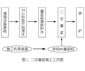 民和灌浆料施工工艺—文字完整版